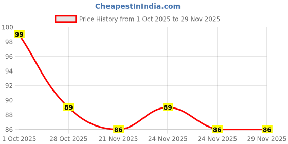nykaa.com Masking Beauty Strawberry Facial Sheet Mask masking Price History Graph from 1 Oct 2025 to 28 Nov 2025