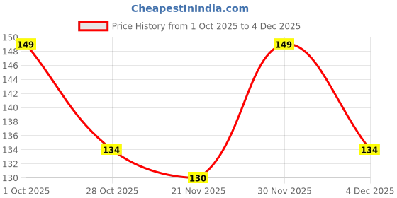 nykaa.com Masking Superfood Olive Facial Sheet Mask masking Price History Graph from 1 Oct 2025 to 4 Dec 2025