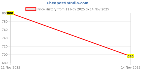 nykaa.com Mason Home Artificial Lush Fern Plant With Pot - Large mason home Price History Graph from 11 Nov 2025 to 14 Nov 2025