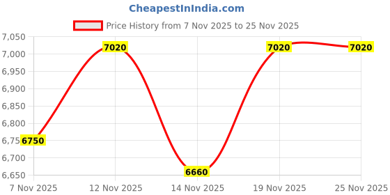 nykaa.com Mason Home Artificial Weeping Ficus Tree - 7 Feet mason home Price History Graph from 7 Nov 2025 to 25 Nov 2025