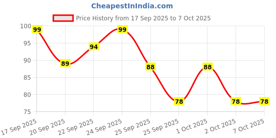 nykaa.com Matra 2 In 1 Toothbrush & Tongue Cleaner Scraper Ultra Soft Bristles & Travel Cover Storage matra Price History Graph from 17 Sep 2025 to 4 Oct 2025
