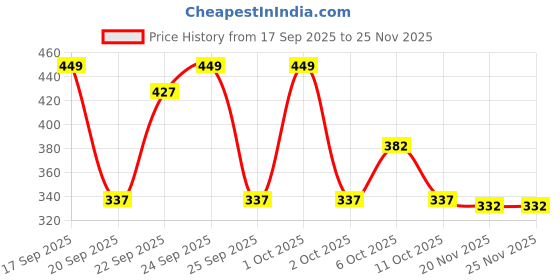 nykaa.com Matra 3D Roller Face & Body Massager Y Shape Sculptor for Skin Lifting & Tightening matra Price History Graph from 17 Sep 2025 to 25 Nov 2025