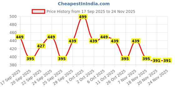 nykaa.com Matra 4 in 1 Travel Makeup Brush Cosmetic Brush Set for Powder, Foundation & Eyeshadow Blending matra Price History Graph from 17 Sep 2025 to 24 Nov 2025