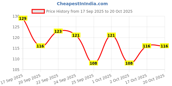 nykaa.com Matra 5 Finger Scalp Massager Roller With Steel Balls Claw Head Scratcher For Stress Relief matra Price History Graph from 17 Sep 2025 to 20 Oct 2025