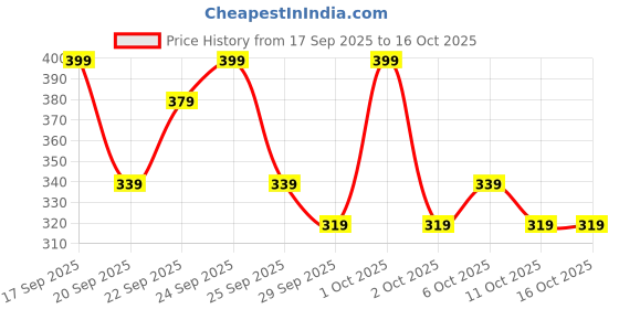 nykaa.com Matra Baby Grooming Kit matra Price History Graph from 17 Sep 2025 to 16 Oct 2025