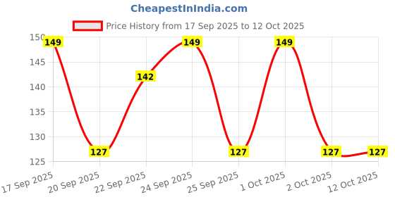 nykaa.com Matra Back Loofah Scrubber matra Price History Graph from 17 Sep 2025 to 11 Oct 2025