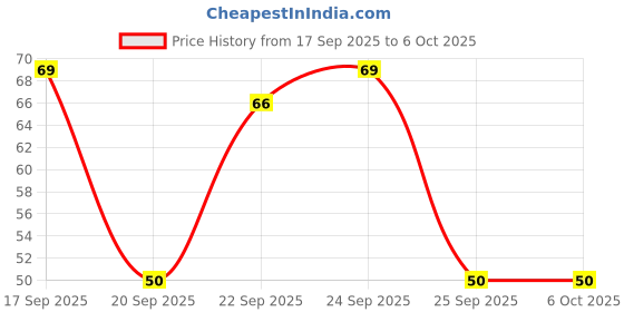nykaa.com Matra Beauty Blender Makeup Sponge Applicator Puffs (Random Color & Shape) matra Price History Graph from 17 Sep 2025 to 5 Oct 2025
