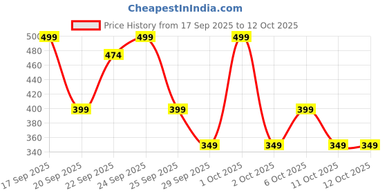 nykaa.com Matra Beauty Blender Makeup Sponge Puff Set of 7 with Jar Egg Case matra Price History Graph from 17 Sep 2025 to 12 Oct 2025