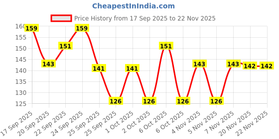 nykaa.com Matra Black Hair Ties Pack Of 12 Soft Elastic Rubber Bands Ponytail Holders For All Hair Types matra Price History Graph from 17 Sep 2025 to 22 Nov 2025