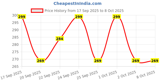 nykaa.com Matra Blackhead Remover Nose Strips - Charcoal Pore Cleansing For Nose, Forehead & Chin matra Price History Graph from 17 Sep 2025 to 7 Oct 2025