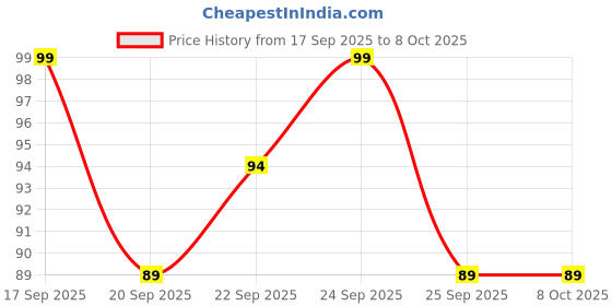 nykaa.com Matra Blackhead Remover Nose Strips - Charcoal Pore Cleansing for Nose, Forehead & Chin (3 pcs) matra Price History Graph from 17 Sep 2025 to 8 Oct 2025