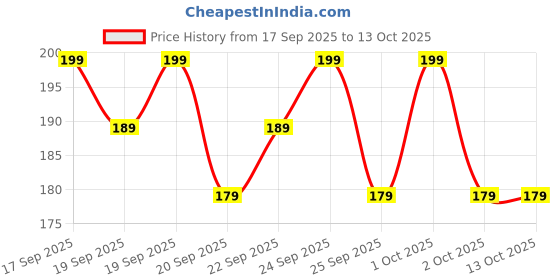 nykaa.com Matra Bra Cups Inserts Round Breast Lift Pads Boob Enhancers Full Coverage Removable Padding matra Price History Graph from 17 Sep 2025 to 13 Oct 2025