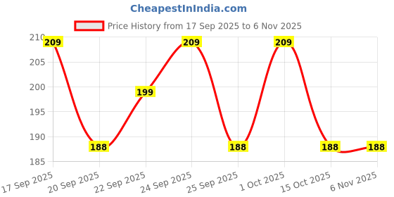nykaa.com Matra Bra Extender Strap 2 Hook 3 Eye - Pack of 3 matra Price History Graph from 17 Sep 2025 to 5 Nov 2025