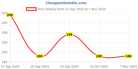 nykaa.com Matra Bra Extender Strap 3 Hook 3 Eye - Pack of 3 matra Price History Graph from 17 Sep 2025 to 6 Nov 2025