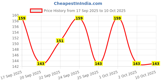 nykaa.com Matra Bra Extender Strap Adjustable Buckle 2 Hook 3 Eye - Pack of 2 matra Price History Graph from 17 Sep 2025 to 9 Oct 2025