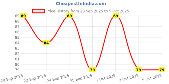 nykaa.com Matra Charcoal Bamboo Toothbrush With Soft Bristles & Floss Tip - Pack Of 2 matra Price History Graph from 20 Sep 2025 to 5 Oct 2025