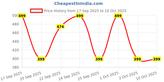 nykaa.com Matra Compact Dual-Sided Foldable Portable Pocket Hand Mirror Travel Size - Round & Golden matra Price History Graph from 17 Sep 2025 to 10 Oct 2025
