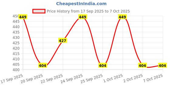 nykaa.com Matra Compact Makeup Mirror & Oil Control Blotting Sheets Foldable Pocket Mirror & Face Tissues matra Price History Graph from 17 Sep 2025 to 7 Oct 2025