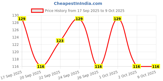 nykaa.com Matra Compressed Sheet Mask Facial Tablets Disposable Travel Face Masks For Spa & Home matra Price History Graph from 17 Sep 2025 to 7 Oct 2025