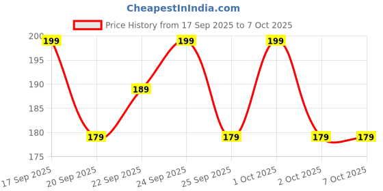 nykaa.com Matra Compressed Sheet Mask Facial Tablets Disposable Travel Face Masks For Spa & Home matra Price History Graph from 17 Sep 2025 to 7 Oct 2025