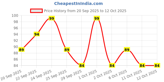 nykaa.com Matra Copper Tongue Cleaner Scraper matra Price History Graph from 20 Sep 2025 to 11 Oct 2025