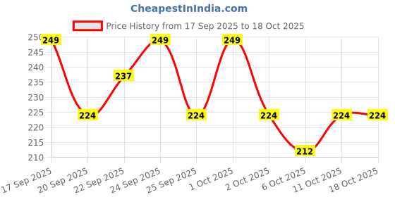 nykaa.com Matra Copper Tongue Cleaner Scraper matra Price History Graph from 17 Sep 2025 to 18 Oct 2025
