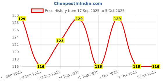 nykaa.com Matra Curved Tweezer Fine Pointed Tip Precision Plucker For Eyebrow Shaping Facial Hair Removal matra Price History Graph from 17 Sep 2025 to 5 Oct 2025