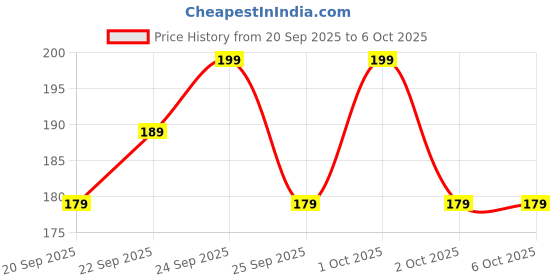 nykaa.com Matra Dental Floss Picks Flosser Sticks With Toothpick For Deep Clean matra Price History Graph from 20 Sep 2025 to 5 Oct 2025