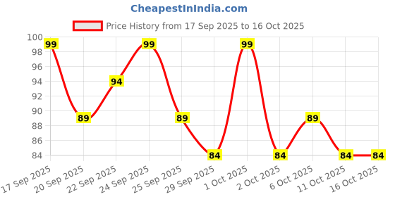 nykaa.com Matra Dental Floss Picks Flosser Sticks With Toothpick For Deep Clean, Fresh Breath & Oral Care matra Price History Graph from 17 Sep 2025 to 15 Oct 2025