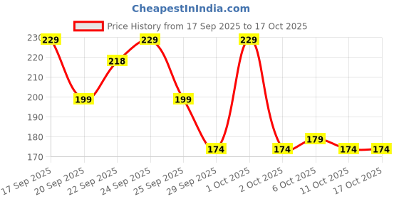 nykaa.com Matra Derma Roller For Hair Growth & Anti Aging 0.5 MM 540 Micro Needles Face & Scalp Massager matra Price History Graph from 17 Sep 2025 to 15 Oct 2025