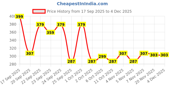 nykaa.com Matra Detangling Hair Brush Vented Comb - Wet Detangler With Spacing Clip (Any Color) matra Price History Graph from 17 Sep 2025 to 4 Dec 2025