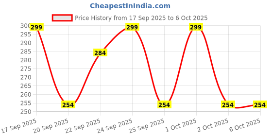 nykaa.com Matra Disposable Mascara Wands Single-use Eyelash & Brow Brushes for Oil & Lash Application matra Price History Graph from 17 Sep 2025 to 5 Oct 2025