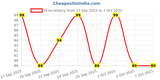 nykaa.com Matra Diy Facial Sheet Masks & Under Eye Patches For Hydration & Dark Circles matra Price History Graph from 17 Sep 2025 to 7 Oct 2025
