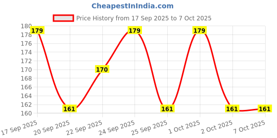 nykaa.com Matra Diy Facial Sheet Masks & Under Eye Patches For Hydration & Dark Circles matra Price History Graph from 17 Sep 2025 to 5 Oct 2025