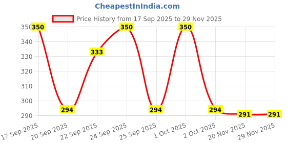 nykaa.com Matra Double Sided Compact Foldable Pocket Makeup Mirror Travel Size - Glitter matra Price History Graph from 17 Sep 2025 to 29 Nov 2025