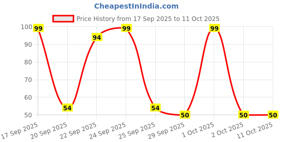 nykaa.com Matra Double-Sided Fashion Tape Invisible Dressing Tape Strips matra Price History Graph from 17 Sep 2025 to 10 Oct 2025