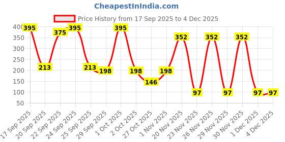 nykaa.com Matra Double-Sided Fashion Tape Invisible Dressing Tape Strips matra Price History Graph from 17 Sep 2025 to 4 Dec 2025