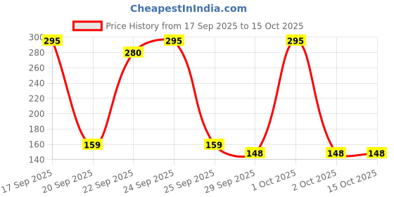 nykaa.com Matra Double-Sided Fashion Tape Invisible Dressing Tape Strips matra Price History Graph from 17 Sep 2025 to 15 Oct 2025