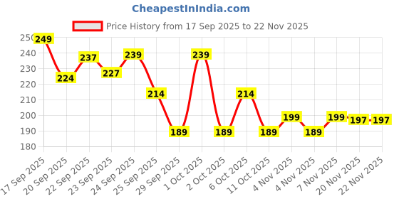 nykaa.com Matra Dual Tooth Combs Disposable Travel Hair Comb for Easy Detangling Hairfall & Frizz Control matra Price History Graph from 17 Sep 2025 to 22 Nov 2025