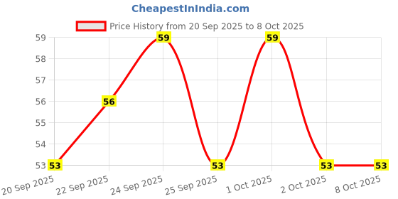 nykaa.com Matra Ear Plugs for Noise Reduction Cancellation Sleeping Study Waterproof Noise Cancelling Earplugs matra Price History Graph from 20 Sep 2025 to 8 Oct 2025