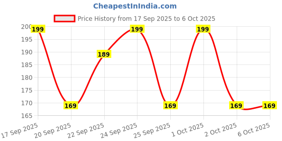 nykaa.com Matra Eyeliner Stencil Reusable Makeup Guide Template Shaper matra Price History Graph from 17 Sep 2025 to 5 Oct 2025