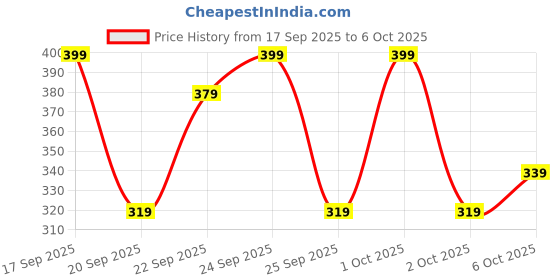 nykaa.com Matra Eyeshadow Shields Disposable Under Eye Makeup Patches to Prevent Fallout & Smudging matra Price History Graph from 17 Sep 2025 to 6 Oct 2025