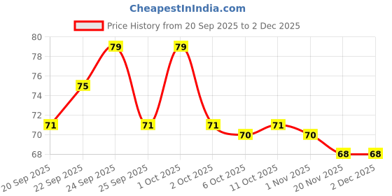 nykaa.com Matra Face & Eyebrow Razor Facial Hair Remover Dermaplaning Tool matra Price History Graph from 20 Sep 2025 to 2 Dec 2025