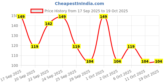 nykaa.com Matra Face & Eyebrow Razor Facial Hair Remover Dermaplaning Tool (Pack of 2) matra Price History Graph from 17 Sep 2025 to 17 Oct 2025