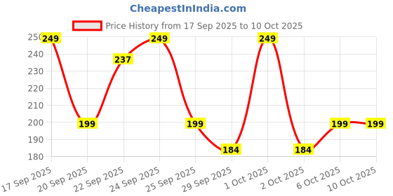 nykaa.com Matra Face Cleansing Sponge Pad Puff - Pack of 2 matra Price History Graph from 17 Sep 2025 to 10 Oct 2025