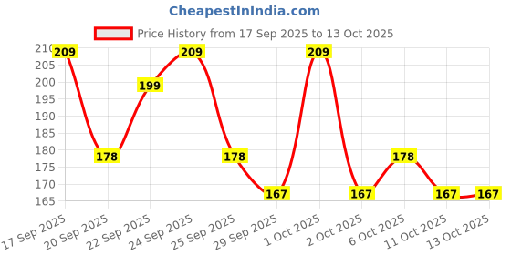 nykaa.com Matra Facial Cleansing Sponge Sticks Compressed Face Cleansing Sponge Wash Puff matra Price History Graph from 17 Sep 2025 to 12 Oct 2025