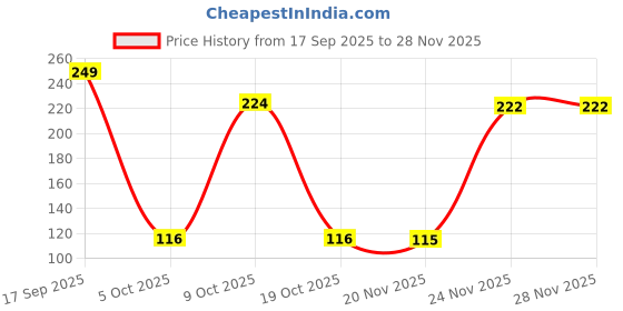 nykaa.com Matra Facial Ice Roller Silicone Ice Face Massager - Purple matra Price History Graph from 17 Sep 2025 to 28 Nov 2025