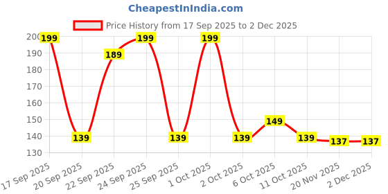 nykaa.com Matra Facial Ice Roller Silicone Ice Mold Face Massager matra Price History Graph from 17 Sep 2025 to 2 Dec 2025