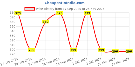 nykaa.com Matra Facial Ice Roller Silicone Ice Mold Face Massager matra Price History Graph from 17 Sep 2025 to 23 Nov 2025