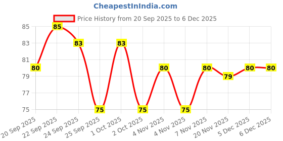 nykaa.com Matra Faux Fur Scrunchies Fluffy Fuzzy Hair Tie Ponytail Holders Furry Rubber Bands Random Color matra Price History Graph from 20 Sep 2025 to 5 Dec 2025